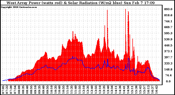 Solar PV/Inverter Performance West Array Power Output & Solar Radiation