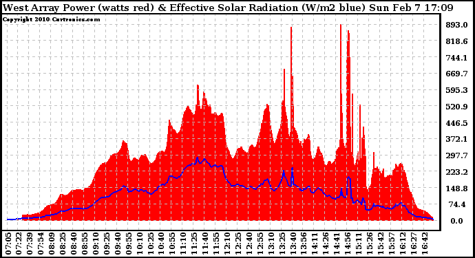 Solar PV/Inverter Performance West Array Power Output & Effective Solar Radiation