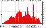 Solar PV/Inverter Performance West Array Actual & Average Power Output