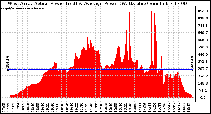 Solar PV/Inverter Performance West Array Actual & Average Power Output