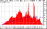 Solar PV/Inverter Performance West Array Actual & Running Average Power Output