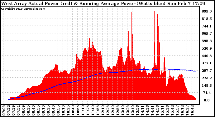 Solar PV/Inverter Performance West Array Actual & Running Average Power Output