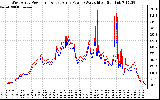 Solar PV/Inverter Performance Photovoltaic Panel Power Output