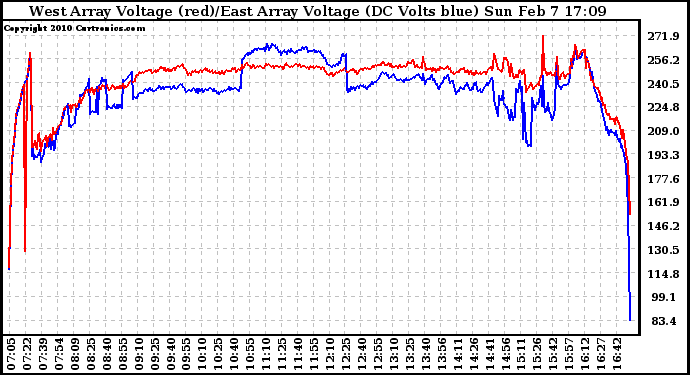 Solar PV/Inverter Performance Photovoltaic Panel Voltage Output