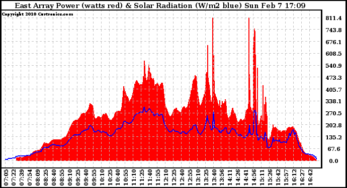 Solar PV/Inverter Performance East Array Power Output & Solar Radiation