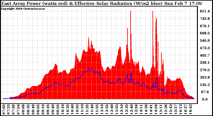 Solar PV/Inverter Performance East Array Power Output & Effective Solar Radiation