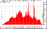 Solar PV/Inverter Performance East Array Actual & Average Power Output