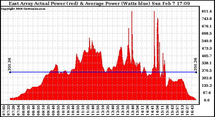 Solar PV/Inverter Performance East Array Actual & Average Power Output