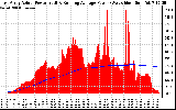 Solar PV/Inverter Performance East Array Actual & Running Average Power Output