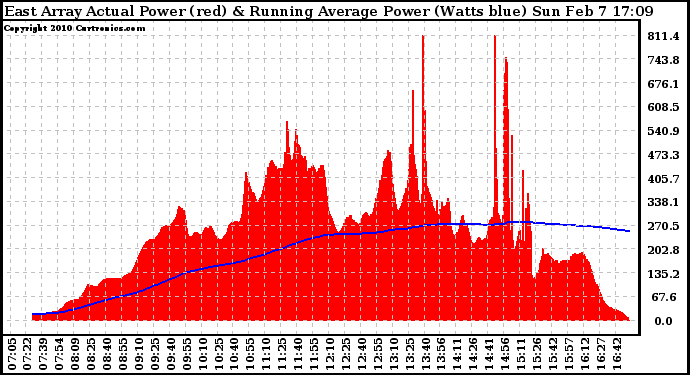 Solar PV/Inverter Performance East Array Actual & Running Average Power Output