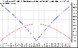 Solar PV/Inverter Performance Sun Altitude Angle & Azimuth Angle