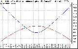 Solar PV/Inverter Performance Sun Altitude Angle & Sun Incidence Angle on PV Panels