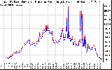 Solar PV/Inverter Performance PV Panel Power Output & Inverter Power Output