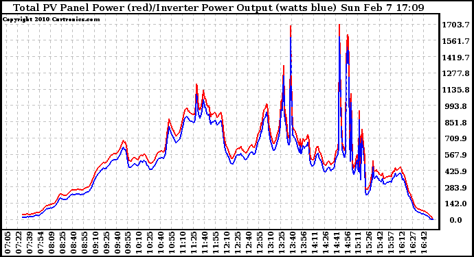 Solar PV/Inverter Performance PV Panel Power Output & Inverter Power Output