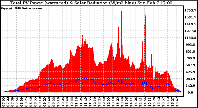 Solar PV/Inverter Performance Total PV Panel Power Output & Solar Radiation