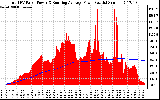 Solar PV/Inverter Performance Total PV Panel & Running Average Power Output