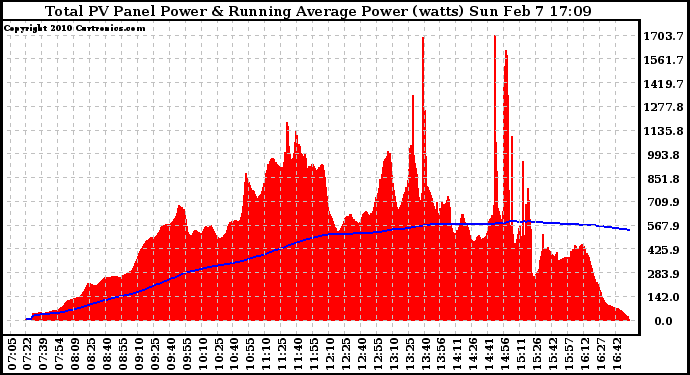 Solar PV/Inverter Performance Total PV Panel & Running Average Power Output