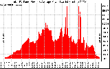 Solar PV/Inverter Performance Total PV Panel Power Output