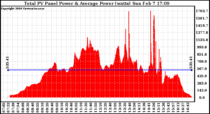 Solar PV/Inverter Performance Total PV Panel Power Output