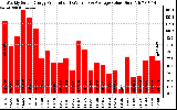 Solar PV/Inverter Performance Weekly Solar Energy Production