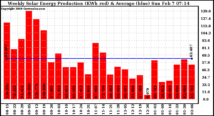 Solar PV/Inverter Performance Weekly Solar Energy Production