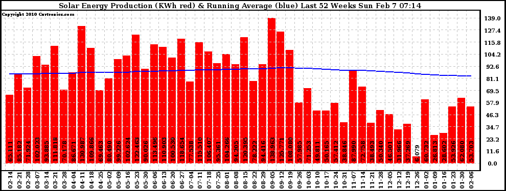 Solar PV/Inverter Performance Weekly Solar Energy Production Running Average Last 52 Weeks