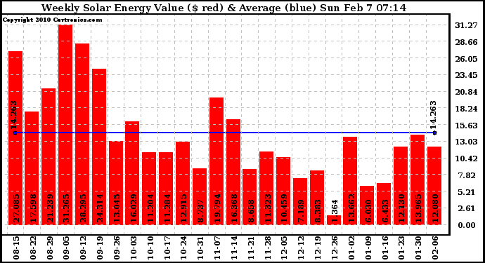 Solar PV/Inverter Performance Weekly Solar Energy Production Value