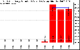 Solar PV/Inverter Performance Yearly Solar Energy Production