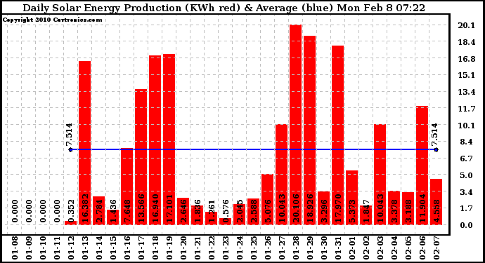 Solar PV/Inverter Performance Daily Solar Energy Production