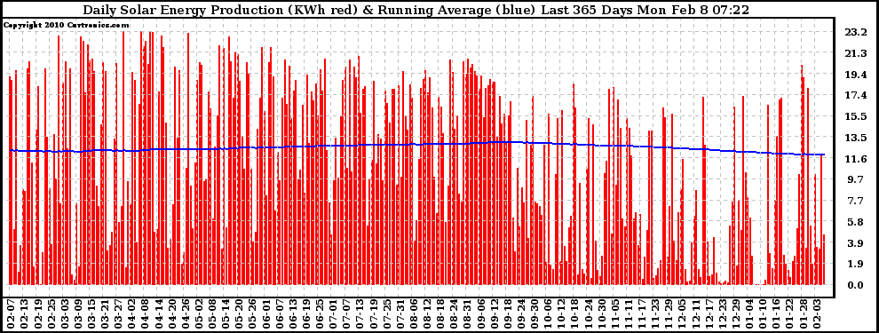 Solar PV/Inverter Performance Daily Solar Energy Production Running Average Last 365 Days