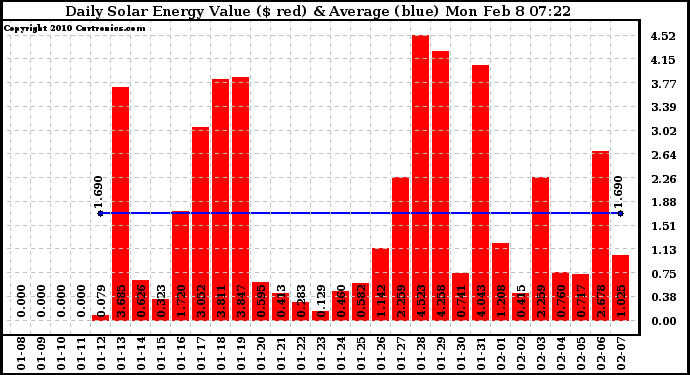 Solar PV/Inverter Performance Daily Solar Energy Production Value