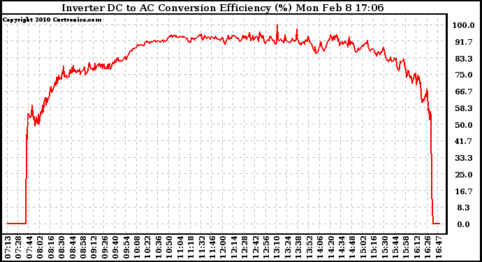 Solar PV/Inverter Performance Inverter DC to AC Conversion Efficiency