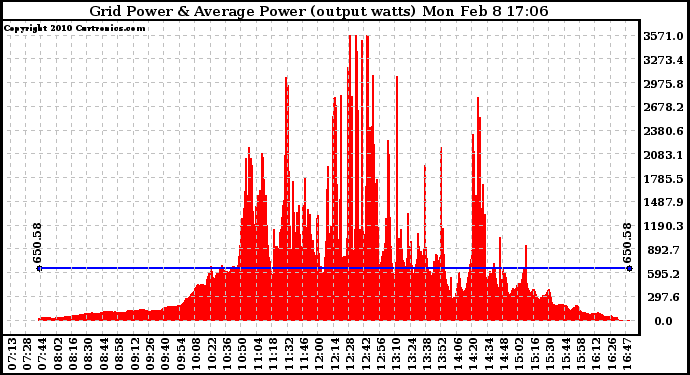 Solar PV/Inverter Performance Inverter Power Output