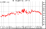 Solar PV/Inverter Performance Grid Voltage