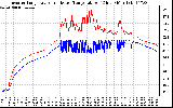 Solar PV/Inverter Performance Inverter Operating Temperature