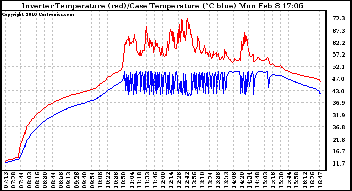 Solar PV/Inverter Performance Inverter Operating Temperature