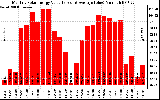 Solar PV/Inverter Performance Monthly Solar Energy Production Value