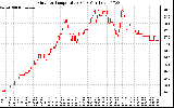 Solar PV/Inverter Performance Outdoor Temperature