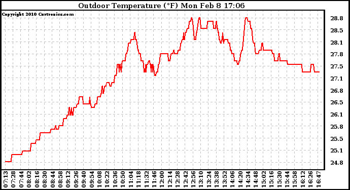 Solar PV/Inverter Performance Outdoor Temperature