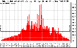 Solar PV/Inverter Performance Solar Radiation & Day Average per Minute