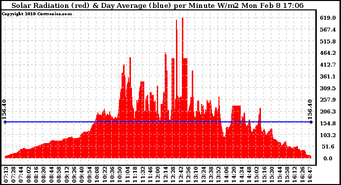 Solar PV/Inverter Performance Solar Radiation & Day Average per Minute