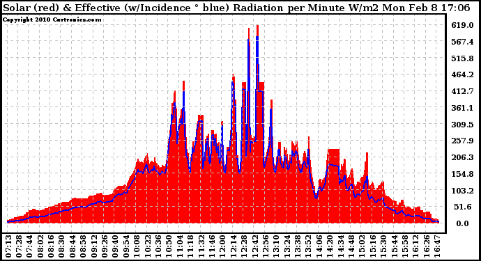 Solar PV/Inverter Performance Solar Radiation & Effective Solar Radiation per Minute