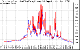 Solar PV/Inverter Performance Photovoltaic Panel Current Output