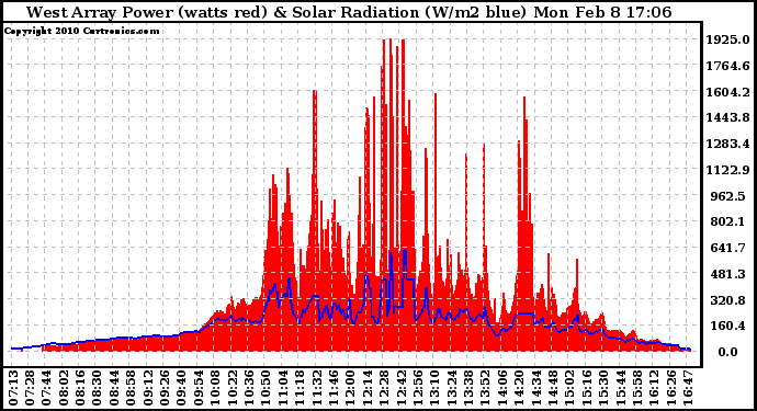 Solar PV/Inverter Performance West Array Power Output & Solar Radiation