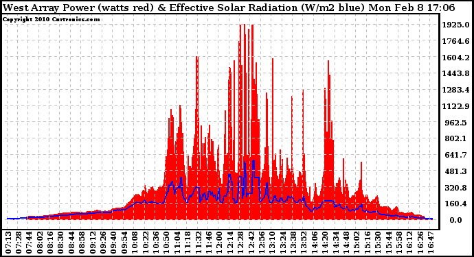 Solar PV/Inverter Performance West Array Power Output & Effective Solar Radiation