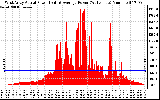 Solar PV/Inverter Performance West Array Actual & Average Power Output