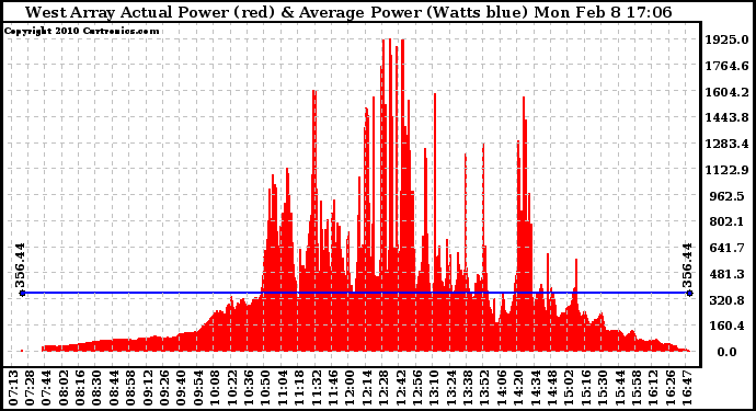 Solar PV/Inverter Performance West Array Actual & Average Power Output