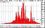 Solar PV/Inverter Performance West Array Actual & Running Average Power Output