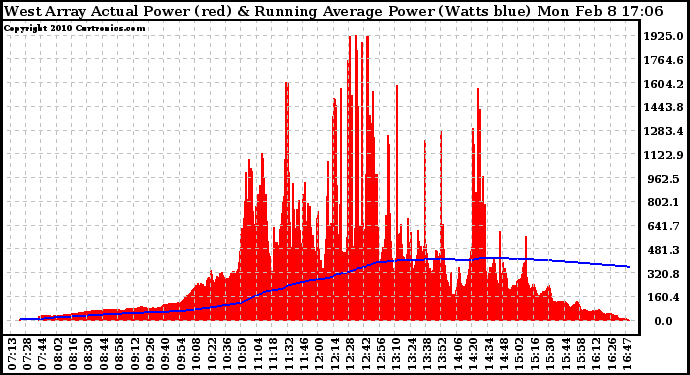 Solar PV/Inverter Performance West Array Actual & Running Average Power Output