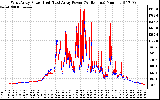 Solar PV/Inverter Performance Photovoltaic Panel Power Output